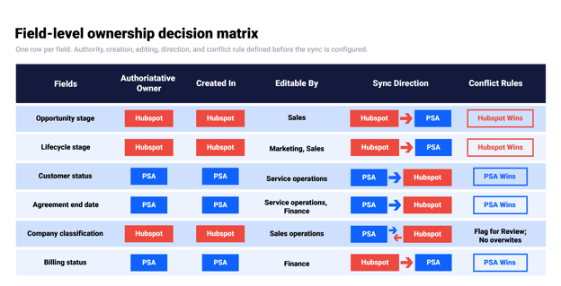 IntegratesIO_Field-Level_Governance-Matrix_Infographic