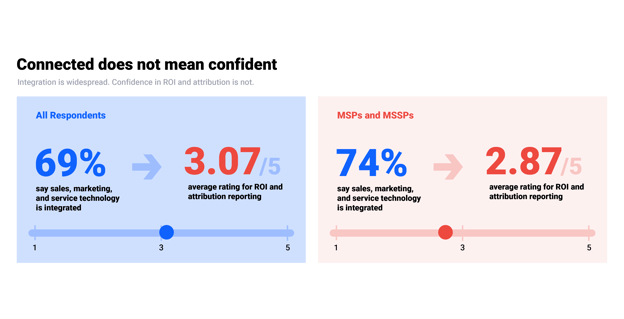 IntegratesIO_Connected-Systems_Lacking-Confidence-Survey-Findings_Infographic