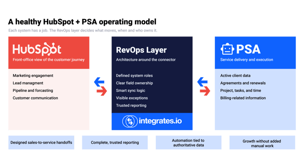 IntegratesIO_Healthy Operating Model_Infographic